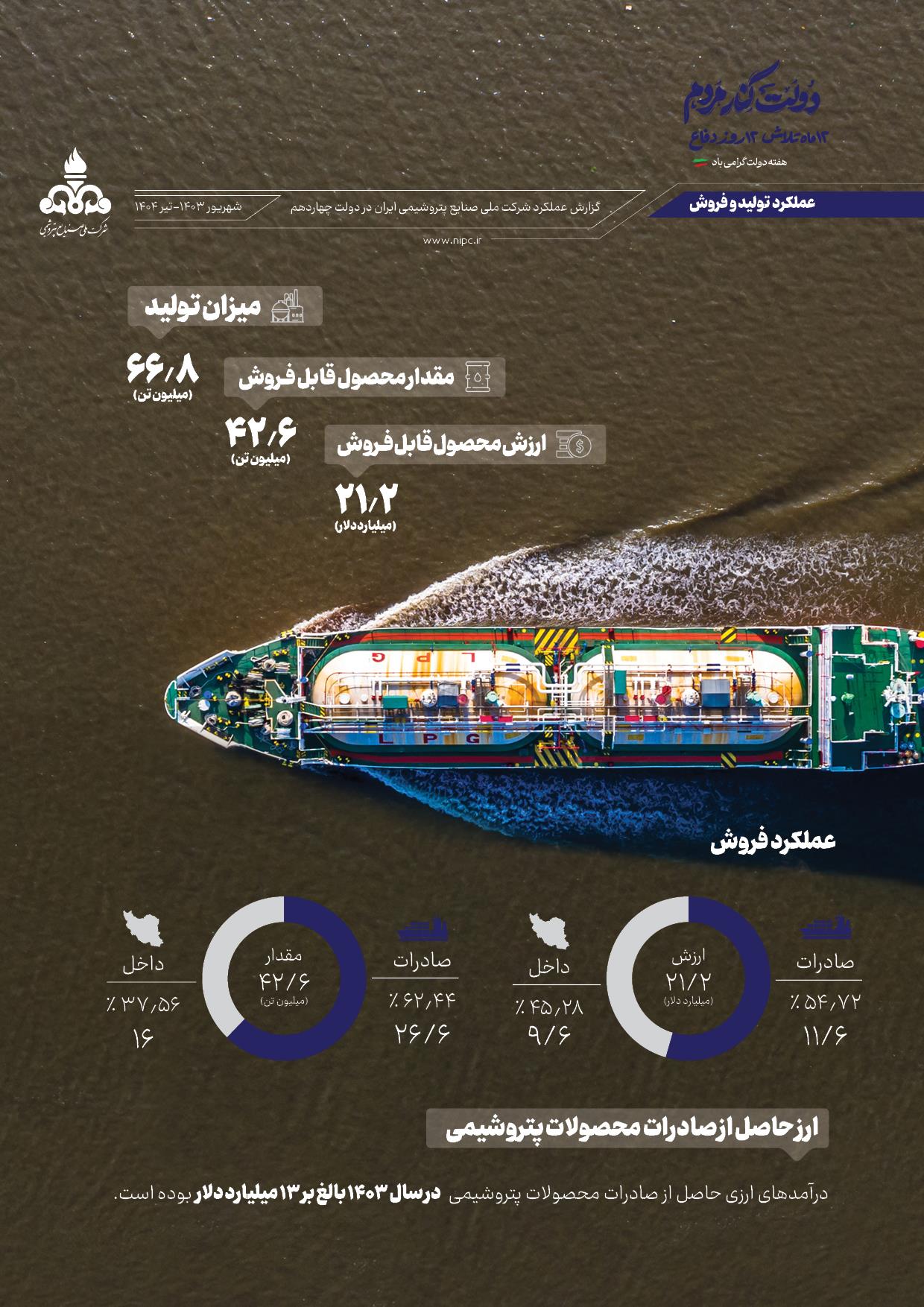 گزارش عملکرد شرکت ملی صنایع پتروشیمی در دولت چهاردهم- شهریور 1404
